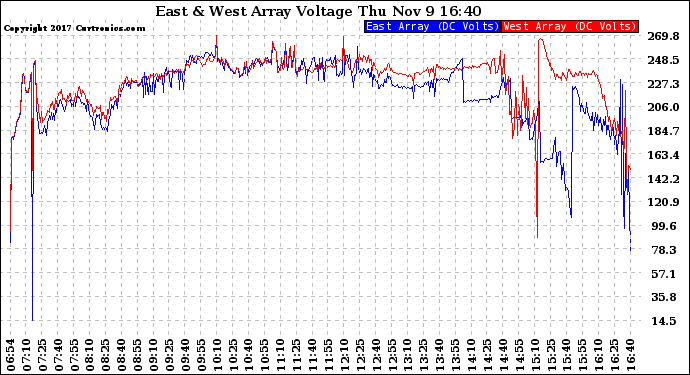 Solar PV/Inverter Performance Photovoltaic Panel Voltage Output