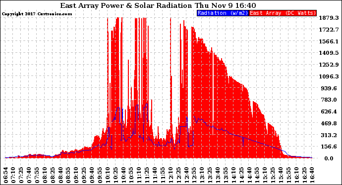 Solar PV/Inverter Performance East Array Power Output & Solar Radiation