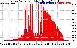 Solar PV/Inverter Performance East Array Power Output & Effective Solar Radiation