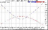 Solar PV/Inverter Performance Sun Altitude Angle & Sun Incidence Angle on PV Panels