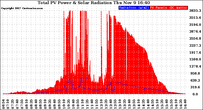 Solar PV/Inverter Performance Total PV Panel Power Output & Solar Radiation