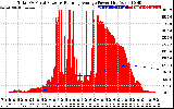 Solar PV/Inverter Performance Total PV Panel & Running Average Power Output