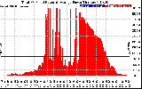 Solar PV/Inverter Performance Total PV Panel Power Output