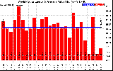 Solar PV/Inverter Performance Weekly Solar Energy Production Value