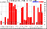 Solar PV/Inverter Performance Daily Solar Energy Production