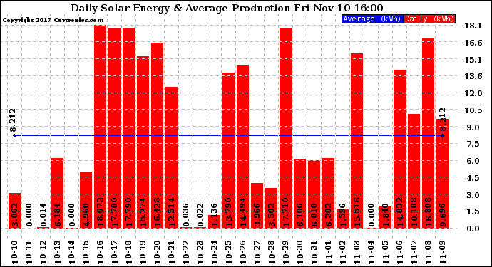 Solar PV/Inverter Performance Daily Solar Energy Production