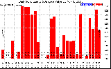 Solar PV/Inverter Performance Daily Solar Energy Production Value