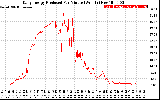 Solar PV/Inverter Performance Daily Energy Production Per Minute