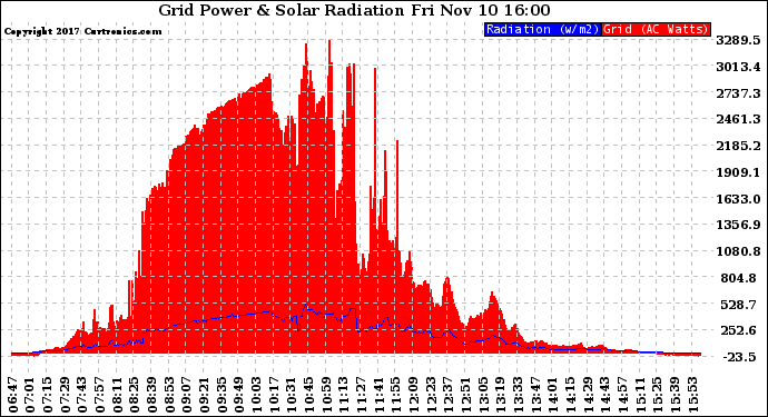 Solar PV/Inverter Performance Grid Power & Solar Radiation