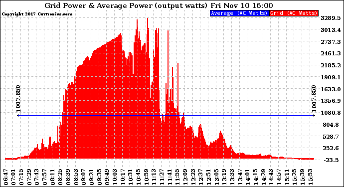 Solar PV/Inverter Performance Inverter Power Output