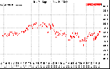 Solar PV/Inverter Performance Grid Voltage