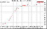 Solar PV/Inverter Performance Outdoor Temperature