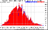 Solar PV/Inverter Performance Solar Radiation & Effective Solar Radiation per Minute