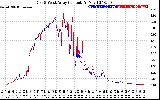 Solar PV/Inverter Performance Photovoltaic Panel Current Output