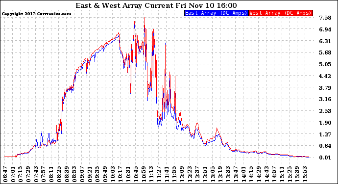 Solar PV/Inverter Performance Photovoltaic Panel Current Output