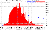 Solar PV/Inverter Performance West Array Actual & Running Average Power Output