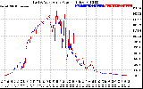 Solar PV/Inverter Performance Photovoltaic Panel Power Output