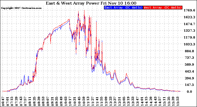 Solar PV/Inverter Performance Photovoltaic Panel Power Output