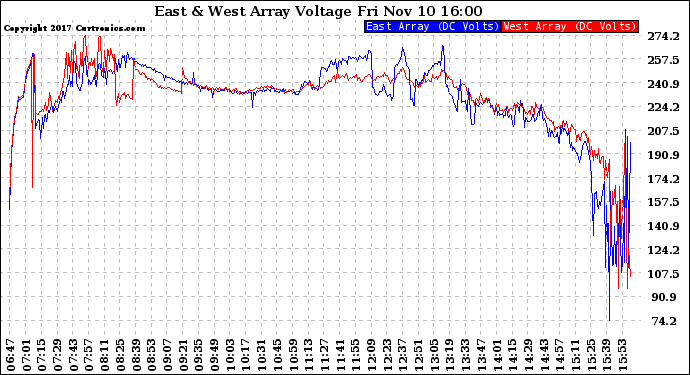 Solar PV/Inverter Performance Photovoltaic Panel Voltage Output