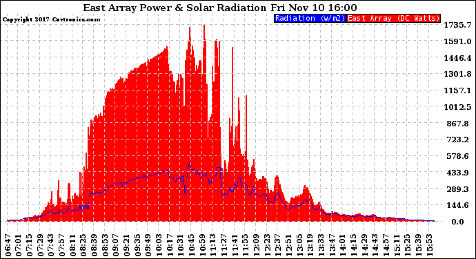 Solar PV/Inverter Performance East Array Power Output & Solar Radiation