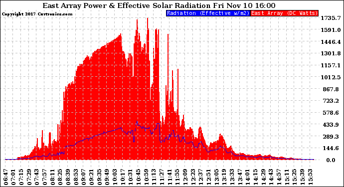 Solar PV/Inverter Performance East Array Power Output & Effective Solar Radiation
