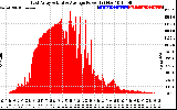 Solar PV/Inverter Performance East Array Actual & Average Power Output