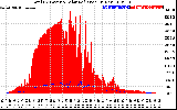 Solar PV/Inverter Performance Total PV Panel Power Output & Solar Radiation