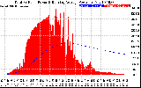 Solar PV/Inverter Performance Total PV Panel & Running Average Power Output