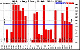Solar PV/Inverter Performance Daily Solar Energy Production