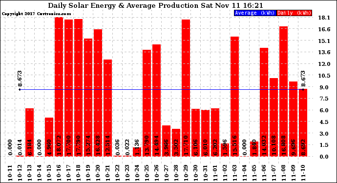 Solar PV/Inverter Performance Daily Solar Energy Production