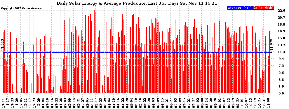 Solar PV/Inverter Performance Daily Solar Energy Production Last 365 Days