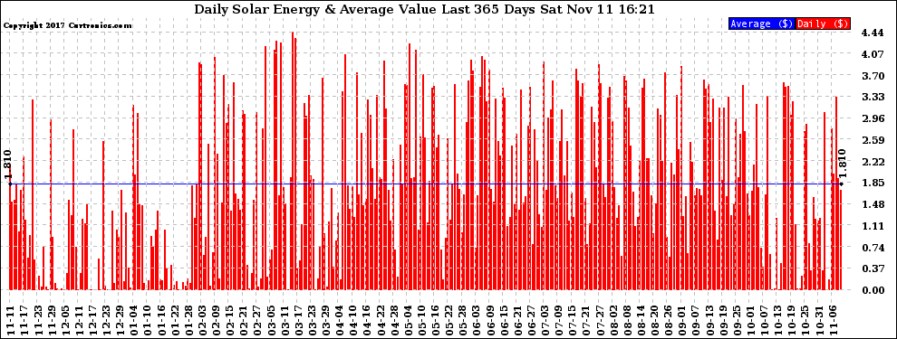 Solar PV/Inverter Performance Daily Solar Energy Production Value Last 365 Days
