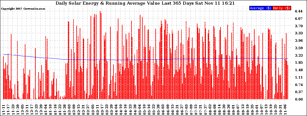 Solar PV/Inverter Performance Daily Solar Energy Production Value Running Average Last 365 Days