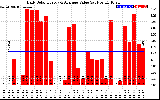 Solar PV/Inverter Performance Daily Solar Energy Production Value