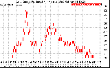 Solar PV/Inverter Performance Daily Energy Production Per Minute