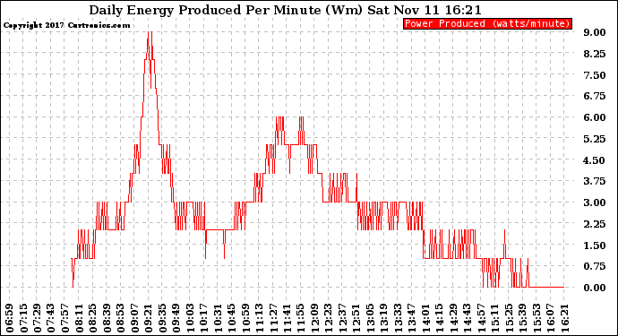 Solar PV/Inverter Performance Daily Energy Production Per Minute