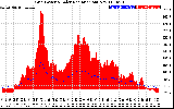 Solar PV/Inverter Performance Grid Power & Solar Radiation
