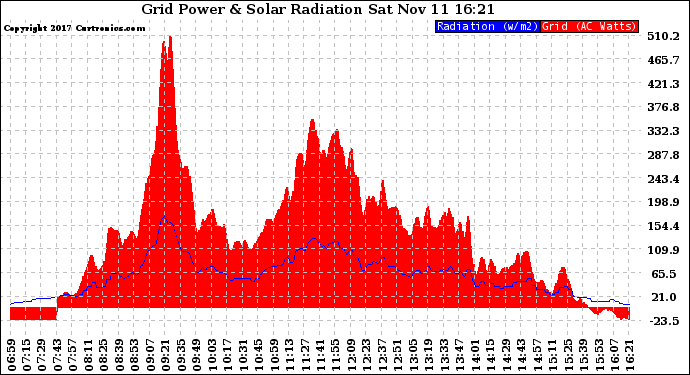 Solar PV/Inverter Performance Grid Power & Solar Radiation