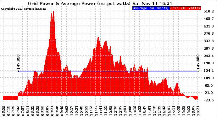 Solar PV/Inverter Performance Inverter Power Output
