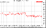 Solar PV/Inverter Performance Grid Voltage