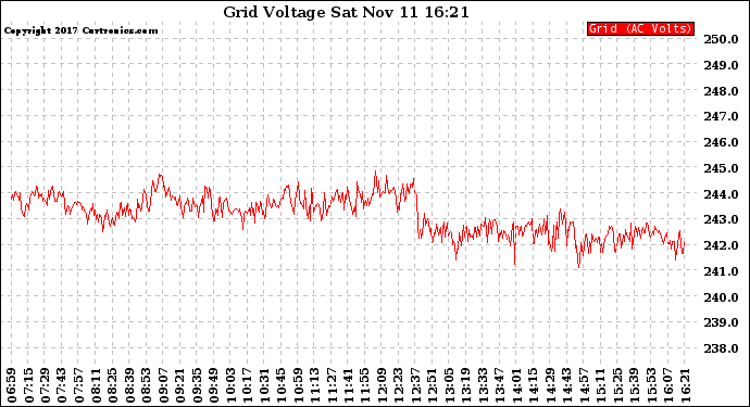 Solar PV/Inverter Performance Grid Voltage