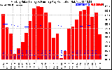 Solar PV/Inverter Performance Monthly Solar Energy Production Running Average
