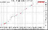 Solar PV/Inverter Performance Outdoor Temperature