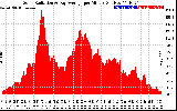 Solar PV/Inverter Performance Solar Radiation & Day Average per Minute
