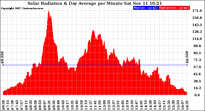 Solar PV/Inverter Performance Solar Radiation & Day Average per Minute