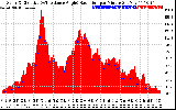 Solar PV/Inverter Performance Solar Radiation & Effective Solar Radiation per Minute