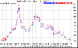 Solar PV/Inverter Performance Photovoltaic Panel Current Output