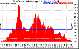 Solar PV/Inverter Performance West Array Actual & Average Power Output