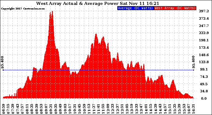 Solar PV/Inverter Performance West Array Actual & Average Power Output