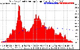 Solar PV/Inverter Performance West Array Actual & Running Average Power Output